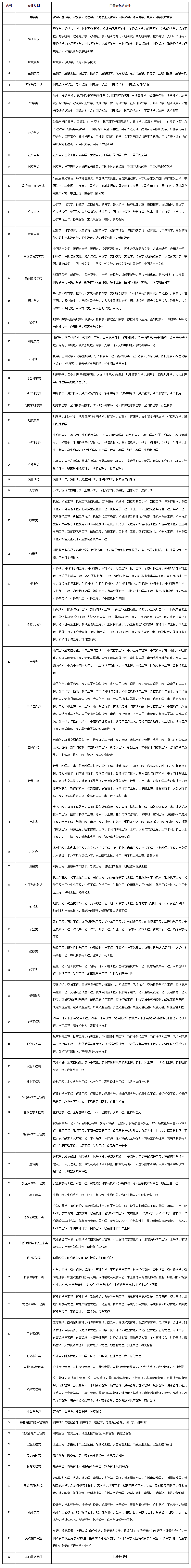 關于招考專業，詳見下表及其說明：