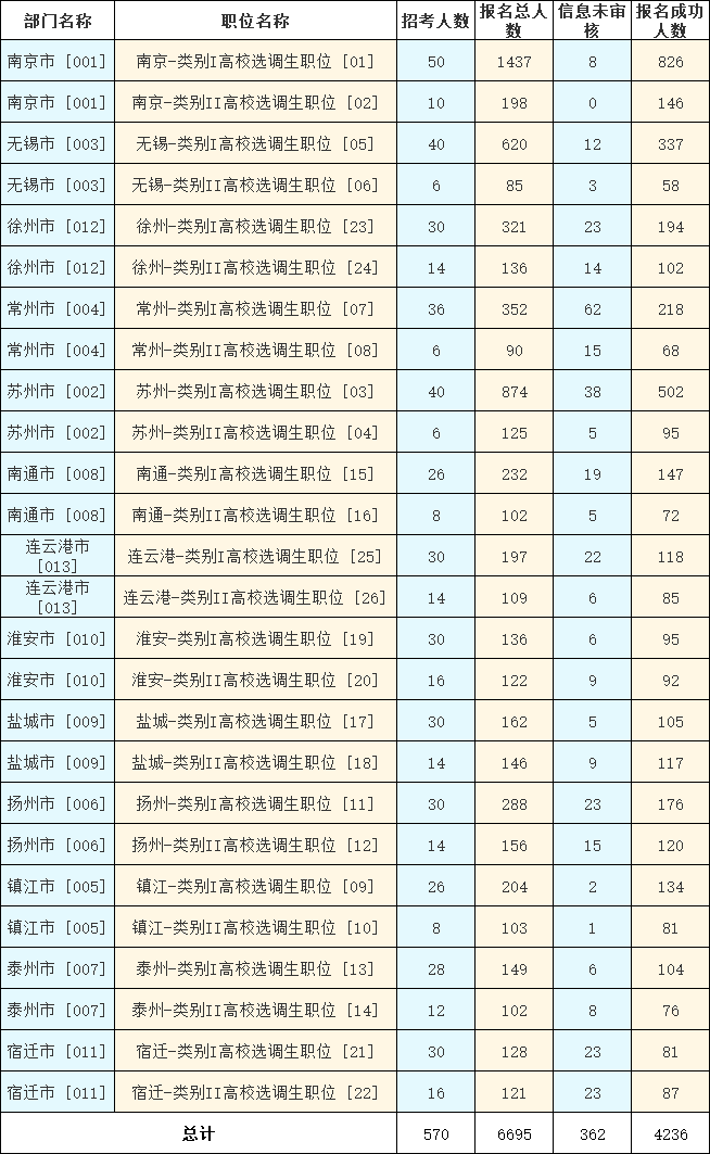 　　2023年江蘇選調生考試（鄉鎮街道職位）報名第六天，截至11月13日16時，共有6695人報名，4236人報名成功，362人信息未審核。詳見下圖：
