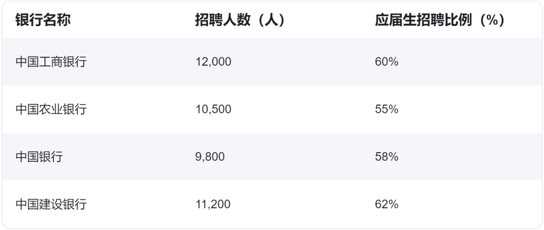招聘人數多，偏向應屆生