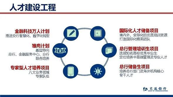 　　可以看出來，建行的業務范圍涵蓋的十分廣泛，基本囊括了投行、基金、租賃、信托、住房儲蓄、保險、期貨、養老金、財產保險、工程咨詢、金融資產投資、住房服務、金融科技、股權投資、理財等多個板塊，對于同學們的職業選擇都是很多的。 　　像建信基金也是國內總資產管理規模領先、客戶數量最多的公募基金之一，職業發展前景和待遇都是非常好的。 　　工商銀行 　　工商銀行成立于1984年1月1日，雖說不是歷史最悠久的銀行但是擁有這國內最多客戶的銀行之一，也是中國最大的商業銀行之一。已連續多年位列《銀行家》全球1000家大銀行和美國《福布斯》全球企業2000強榜首。也是首個(也是目前唯一一家)資產規模突破4萬億美元的銀行。 　　在2023年工商銀行的秋季校園招聘公告中，共有14家直屬機構及6家綜合化子公司進行了招聘。其中子公司包含：工銀金融資產投資、工銀科技、工銀理財、工銀金融租賃、工銀瑞信、工銀安盛。 　　像工銀安盛除工商銀行外，還有法國安盛集團、中國五礦集團等實力雄厚的中外股東合資組建，截至2021年末，已在全國設立了19家省級分公司、1家直屬中心支公司、1家資產管理子公司。 　　可以說，工商銀行旗下的子公司已經比很多企業的營業利潤更高，發展更快了~ 　　農業銀行 　　農業銀行的前身最早可追溯至1951年成立的農業合作銀行。是中國主要的綜合性金融服務提供商之一，致力于建設經營特色明顯、服務高效便捷、功能齊全協同、價值創造能力突出的國際一流商業銀行集團。 　　農業銀行直屬機構包含數據中心和研發中心，子公司有：農銀匯理、農銀租賃、農銀人壽、農銀投資、農銀理財、農銀金科、農銀報業。 　　其中，農銀匯理基金旗下權益類基金近3年實現平均124.04%的收益率，位居權益投資榜單第一名。 　　交通銀行 　　交通銀行始建于1908年，是中國歷史最悠久的銀行之一，也是近代中國的發鈔行之一。1987年4月1日，重新組建后的交通銀行正式對外營業，成為中國第一家全國性的國有股份制商業銀行，總行設在上海。 　　交通銀行子公司機構包括：交銀國際控股、交銀國際信托、交銀金融租賃、交銀理財、交銀金融科技、交銀施羅德、交銀人壽保險、交銀金融資產投資、交銀資本管理。