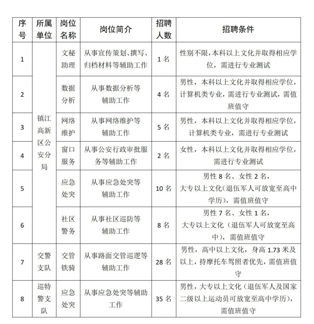計劃招聘輔警93名，具體崗位要求及人數如下：