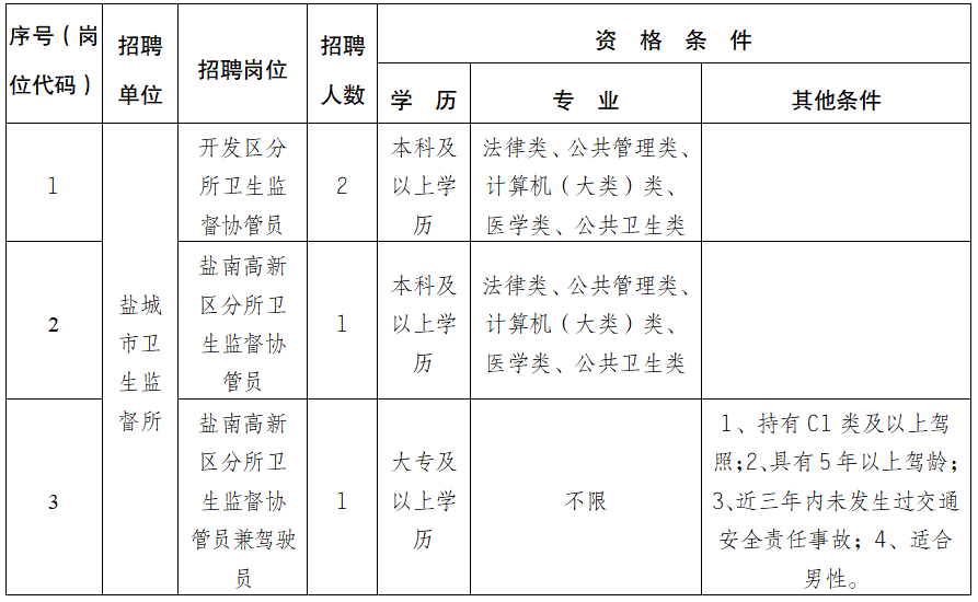 招聘崗位、人數及要求