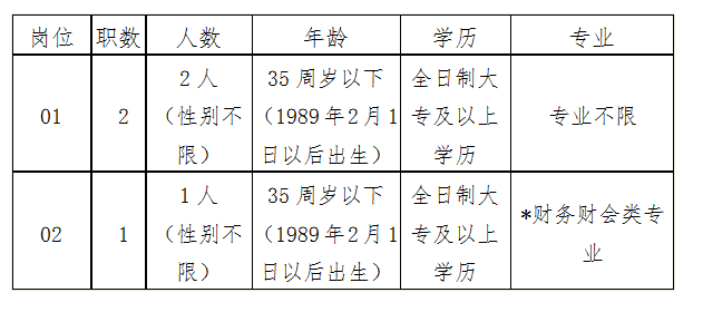 招聘崗位、職數及條件