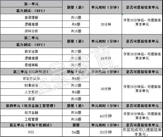 2026年中國農業發展銀行秋季校園招聘筆試內容及考試題型