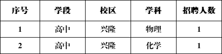 招聘2名編制外（勞務派遣）教師，具體崗位如下：